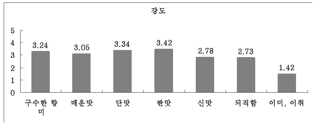 개량식 집장의 세부 강도 특성에 대한 평균값 그래프