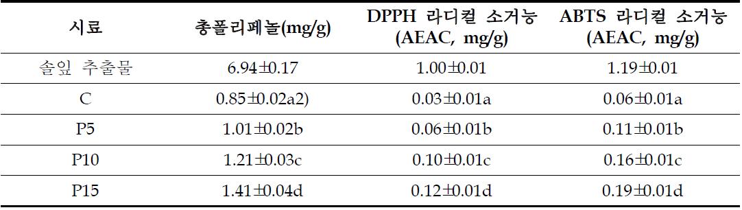 양념장의 총폴리페놀, DPPH 라디컬 소거능, ABTS 라디컬 소거능