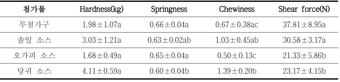 열수추출물 첨가 양념육 TPA 및 전단력