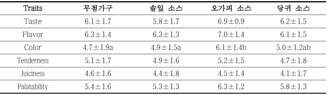 열수추출물 첨가 양념육 관능적 기호도