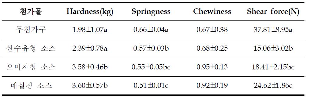 청류 첨가 양념육 TPA 및 전단력