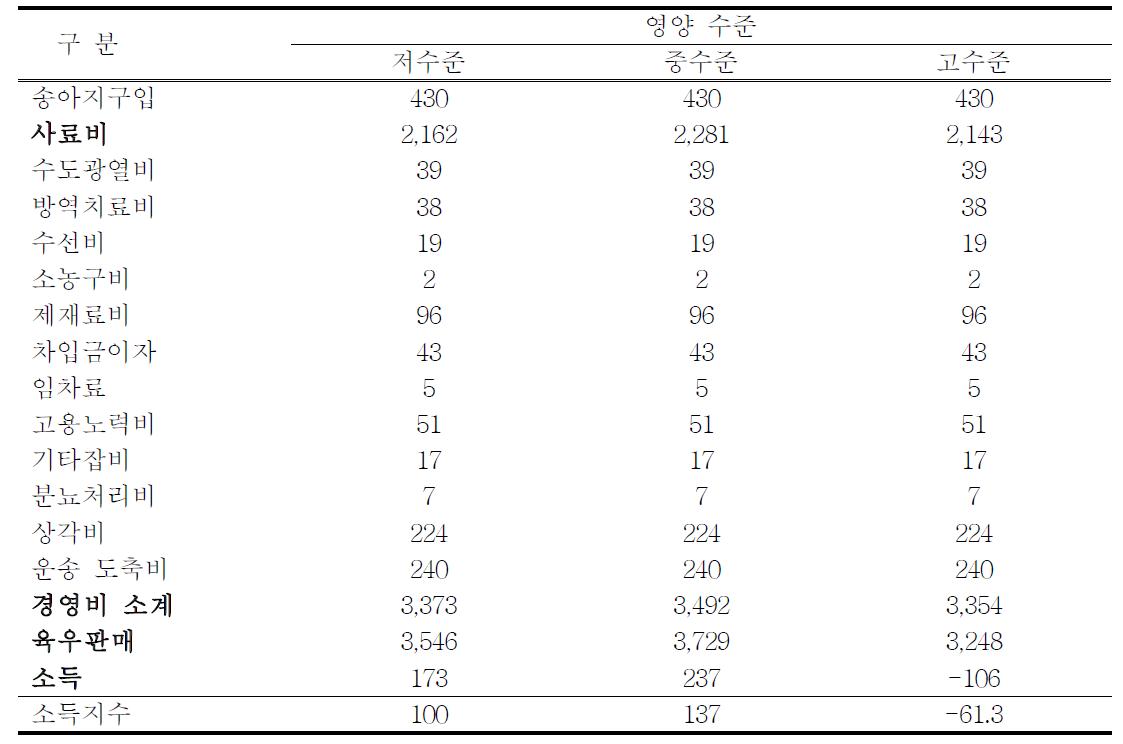 18개월령 출하시 TMR 영양수준별 소득