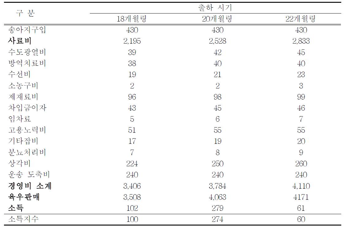 육우의 출하시기별 소득