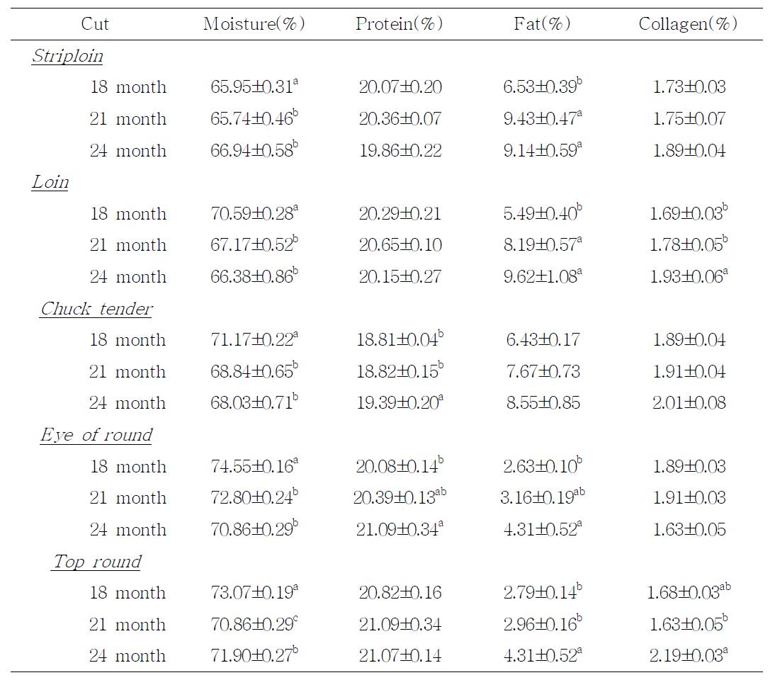 Chemical composition of five muscles from Holstein steers by different fattening period.