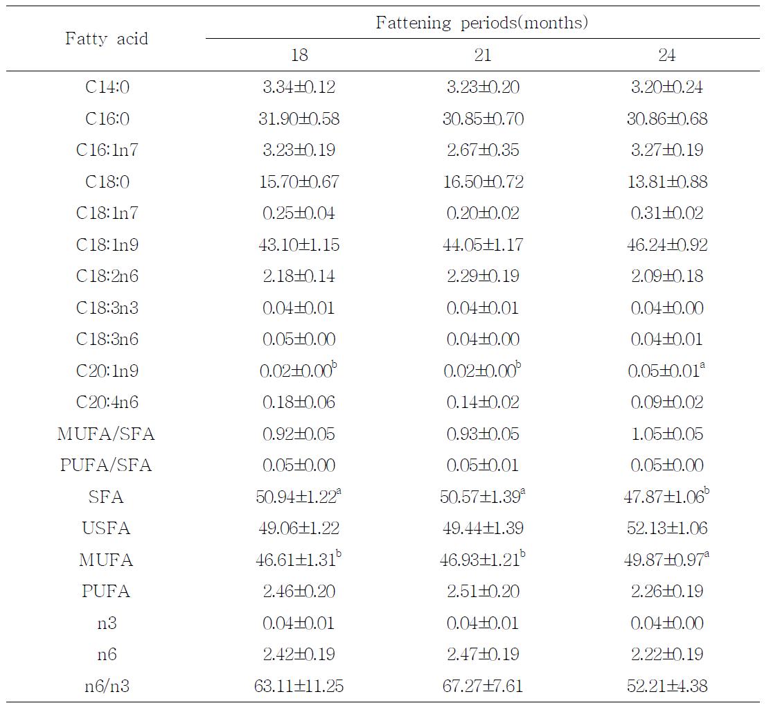 Fatty acids composition of loin muscles from Holstein steers by 18, 20 and 22 months of feeding periods