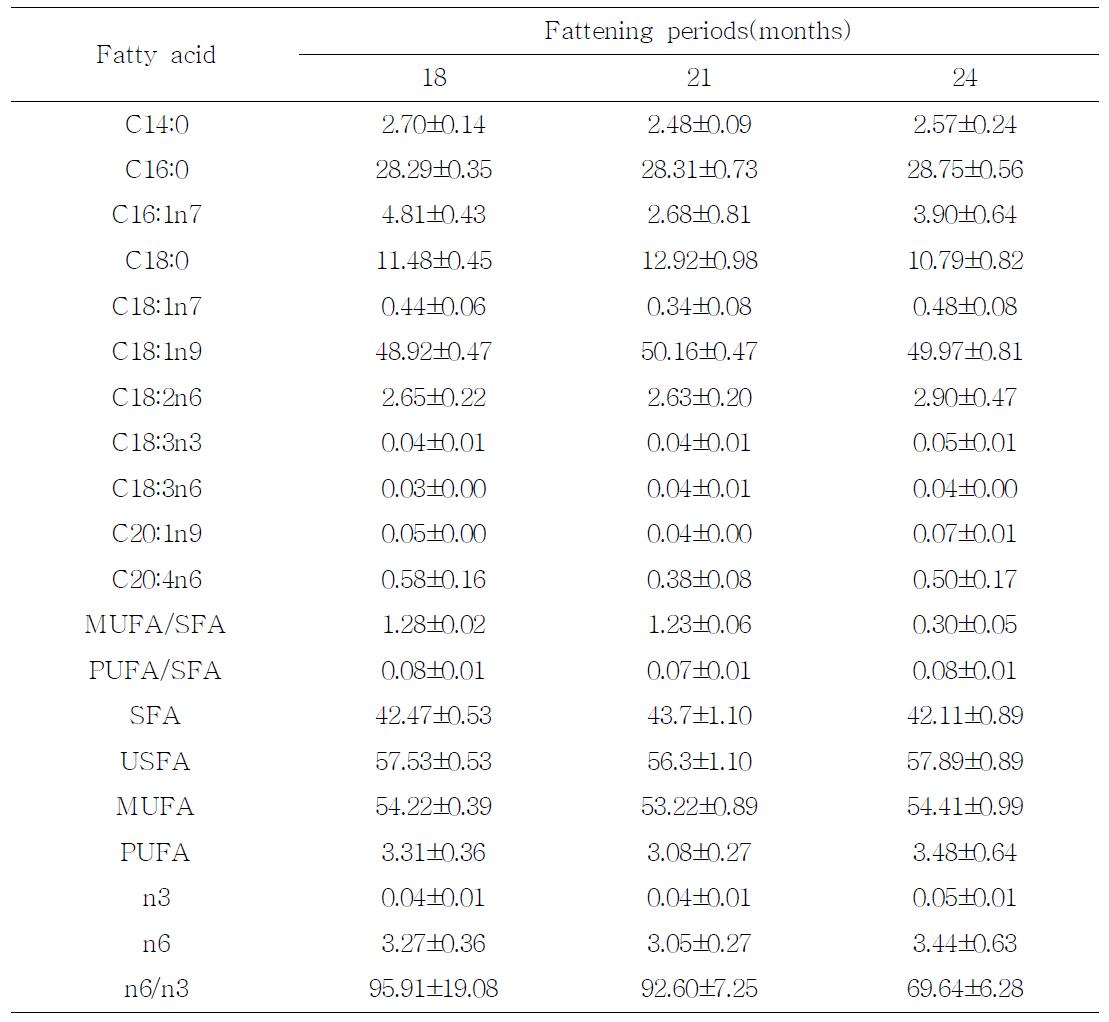 Fatty acids composition of top round muscles from Holstein steers by 18, 20 and 22 months of feeding periods