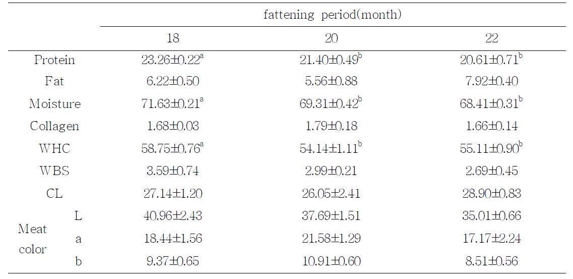 chemical composition and meat quality of Loin muscles from holstein steers with high level energy feeding and fattening period.