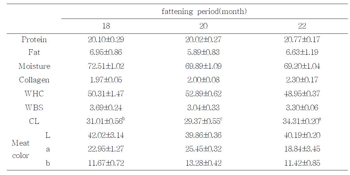 Chemical composition and meat quality of Chuck tender muscles from Holstein steers with medium level energy feeding and fattening period.