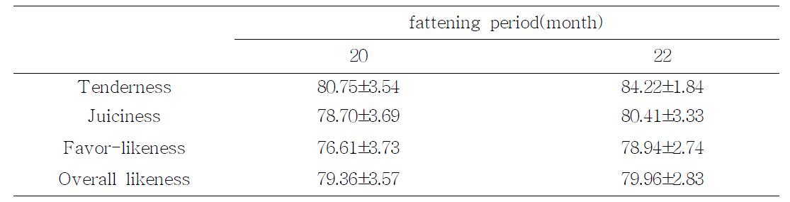 Sensory evaluation of Strip loin muscles from Holstein steers with low level energy feeding and fattening period.