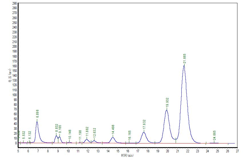 Fig 1. HPLC atlas of bee pollen polysaccharide