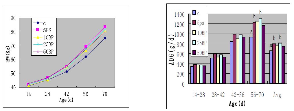 Figure 2 Changes of calves weight and average daily gain