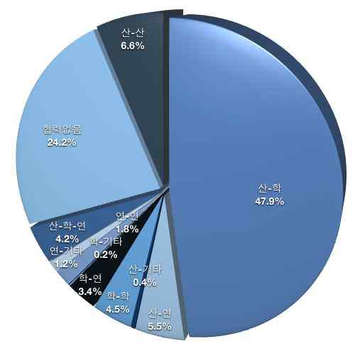 과제수 비중 협력 유형별 협동연구 현황(2011)