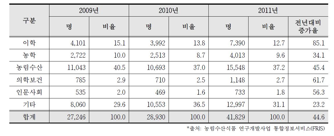 전공별 인력 활동 현황(2009~2011년)