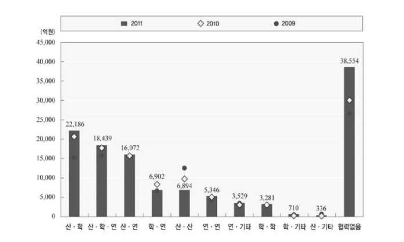 협력유형별 투자액(2009년~2011년)