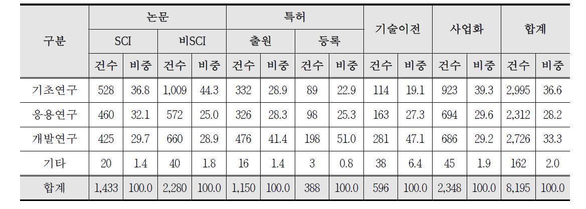 농학계 대학 R&D 단계별 성과 현황(2011년)