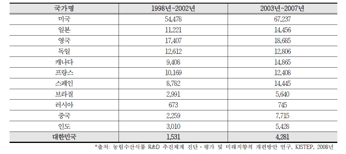 주요국의 농림수산식품 분야 SCI 논문 과학력지수 추이