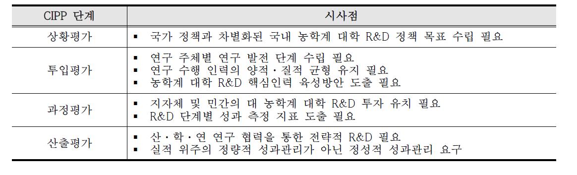 국내 농학계 대학 R&D 효과성 분석을 통해 도출된 시사점