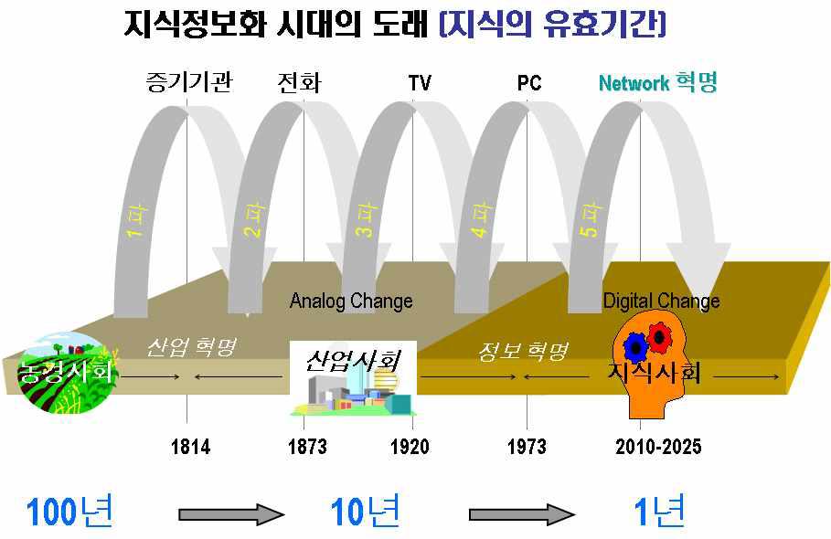 지식정보화 시대의 도래에 따른 지식의 유효기간 변화