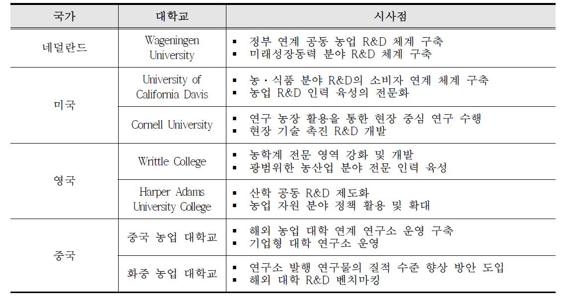 해외 농학계 대학 R&D 현황 분석을 통해 도출된 시사점