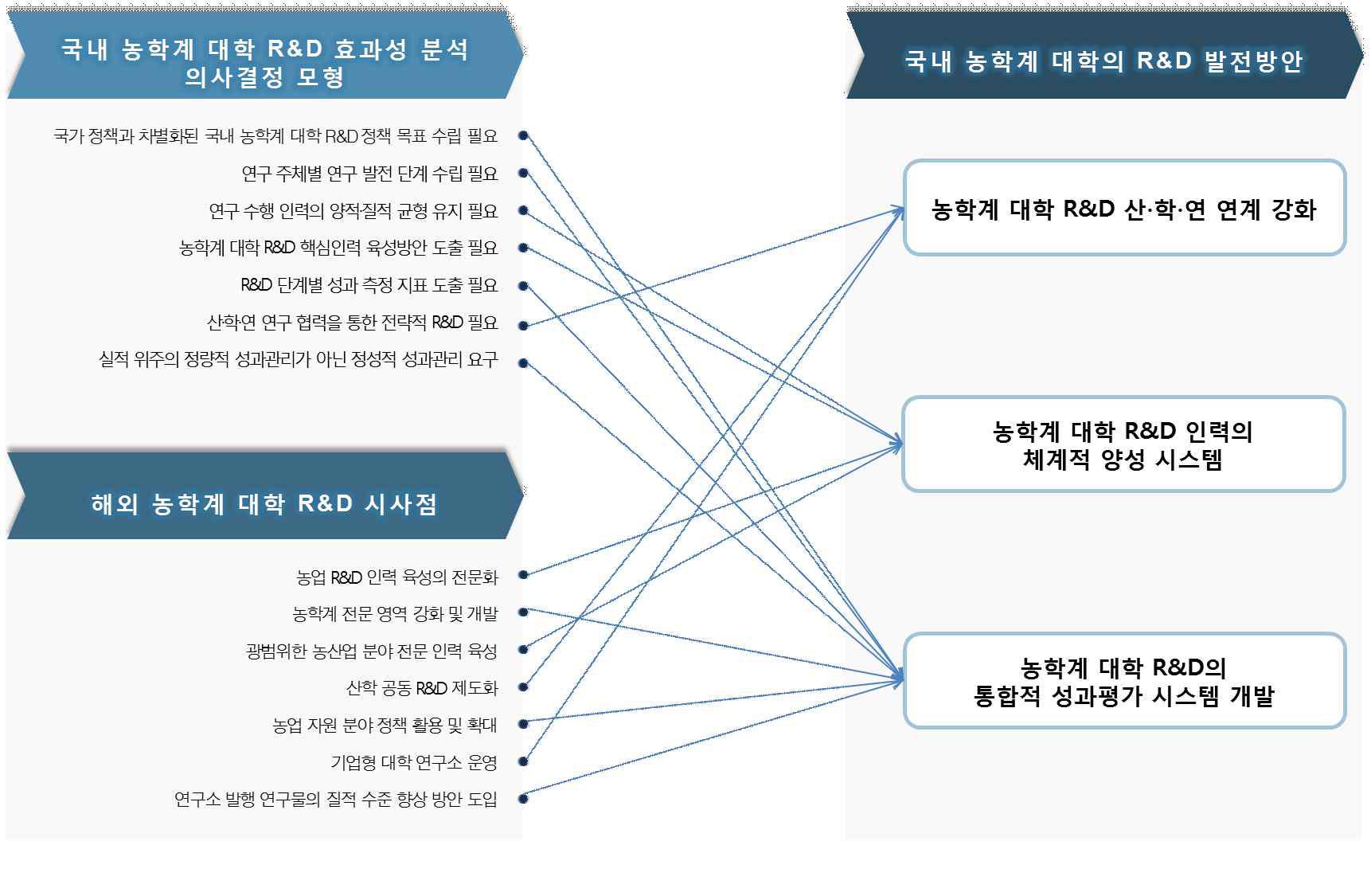 국내 농학계 대학의 R&D 발전방안 도출