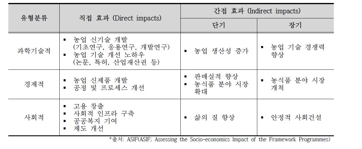 국내 농학계 대학 R&D 성과 분류