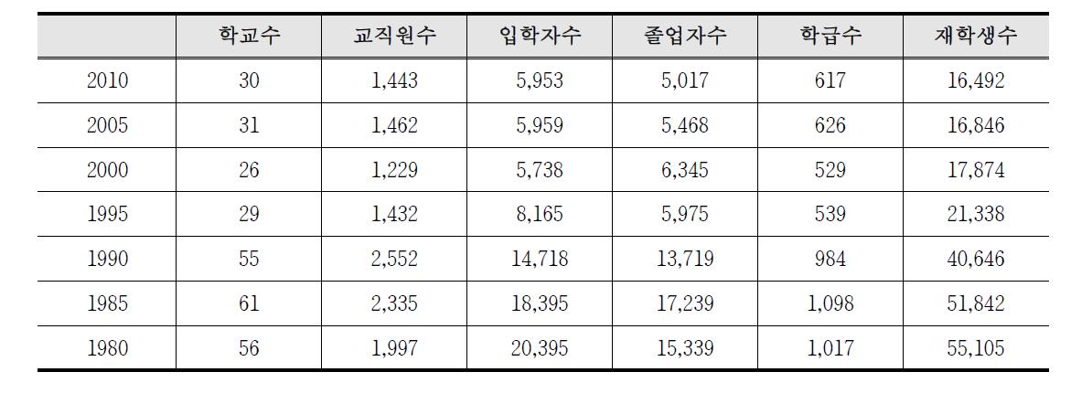 농업계 고등학교 졸업생의 진로변화 추이