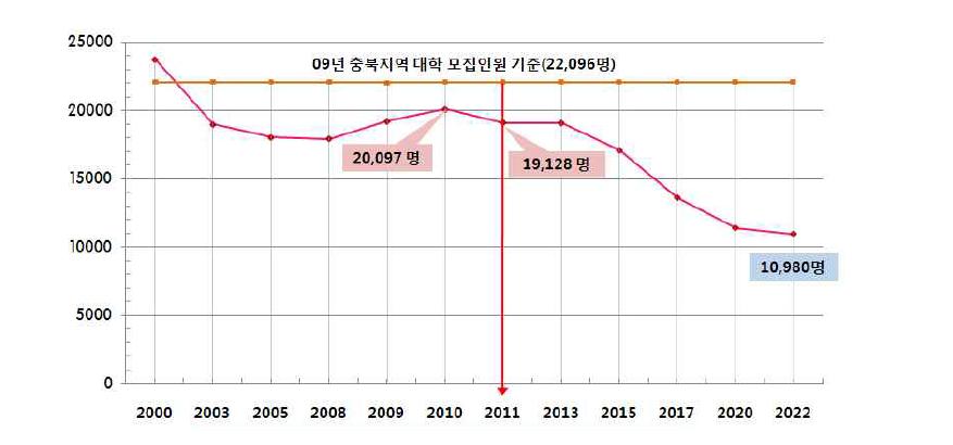 충청북도 고교생과 대학정원