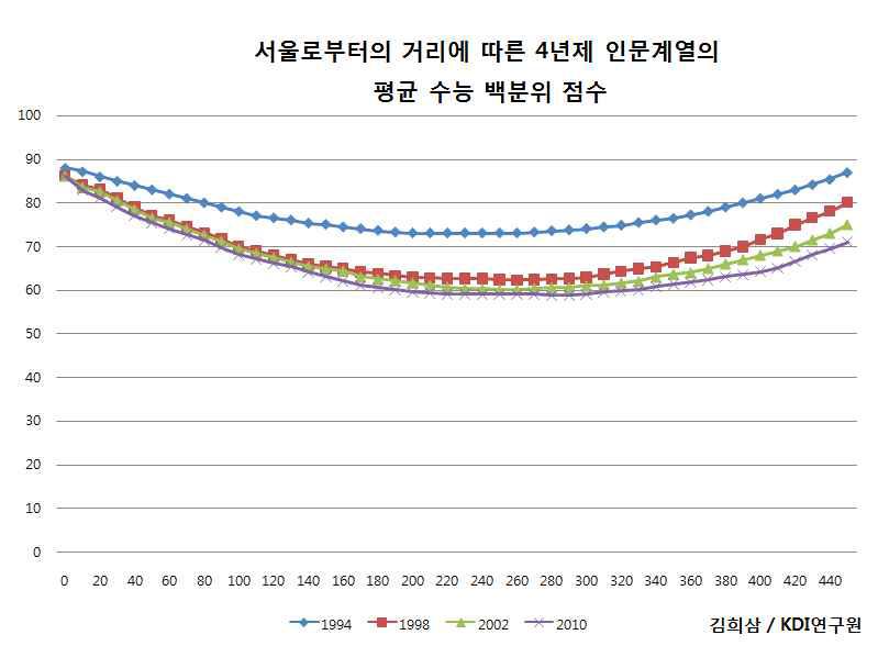 서울로부터 거리에 수능 백분위