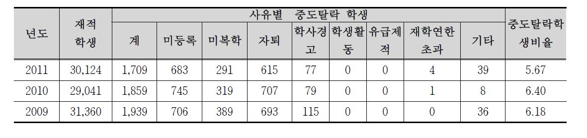 농학계 학과생의 중도 탈락율