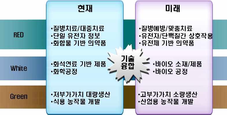 바이오테크놀로지의 현재와 미래