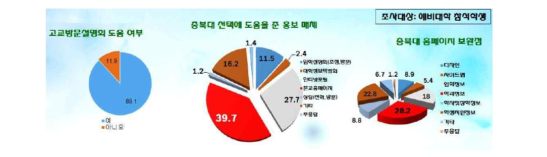 A대학에서 신입생 조사를 분석 결과