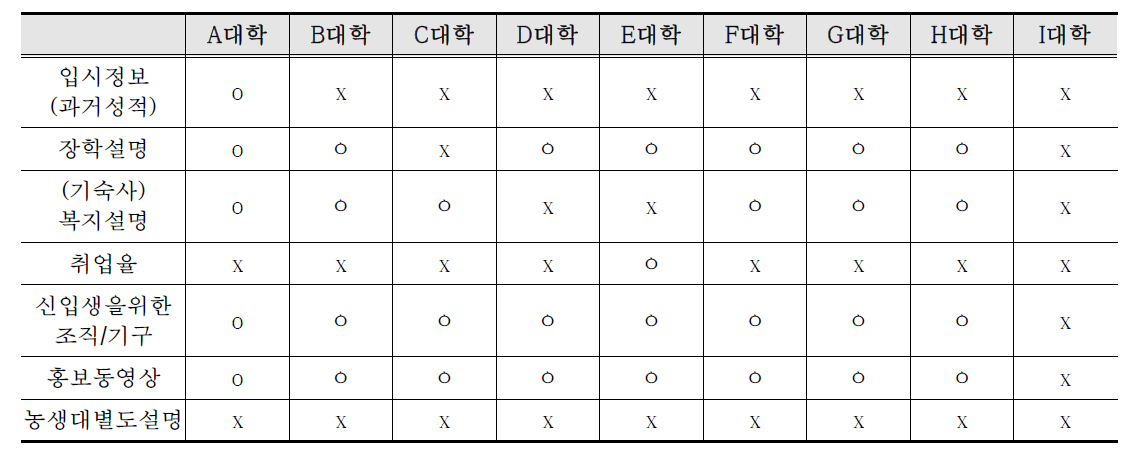 국립대의 홈페이지 입시 관련 조사