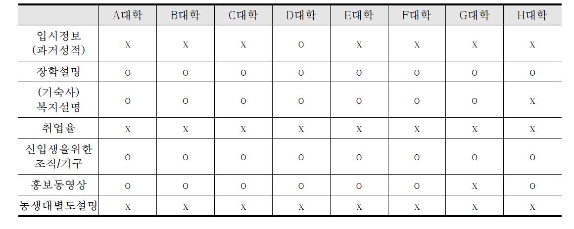 사립대의 홈페이지 입시관련 조사