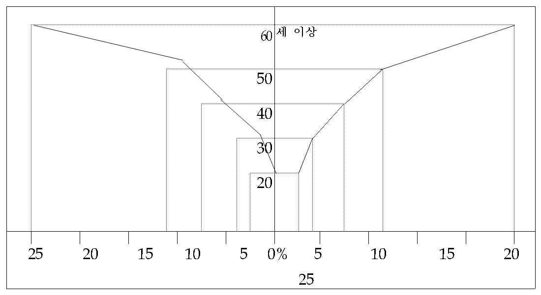 농업 인구 분포도