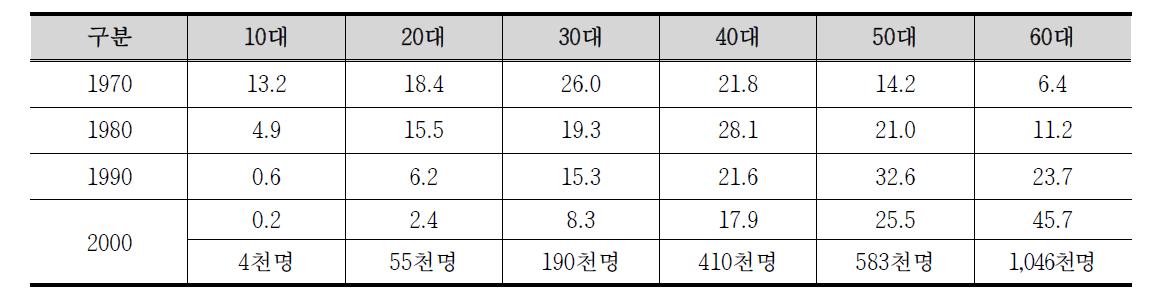 농림업 취업인구의 연령별 변화