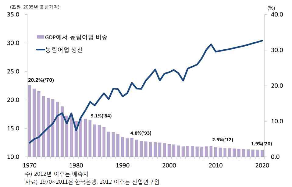 농림어업 생산의 국민경제에서의 비중