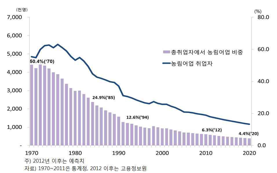 농림어업 취업자 비율