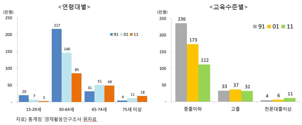 연령대/교육수준별 경제활동인구조사