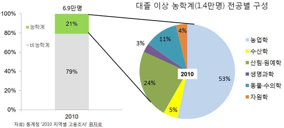 지역별 고용조사