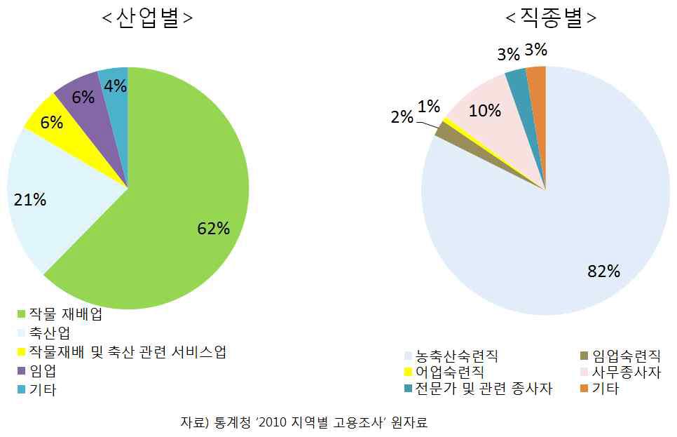 산업별/직종별 농학계 전공자 취업현황