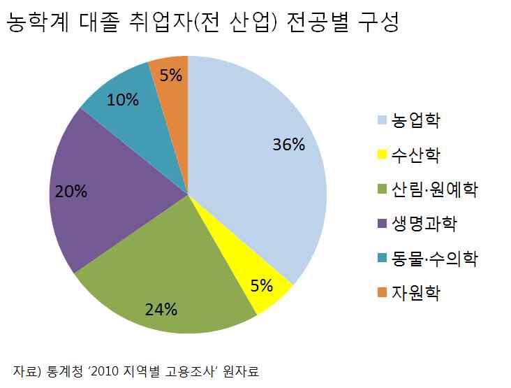 농학계 대졸 취업자(전 산업) 전공별 구성