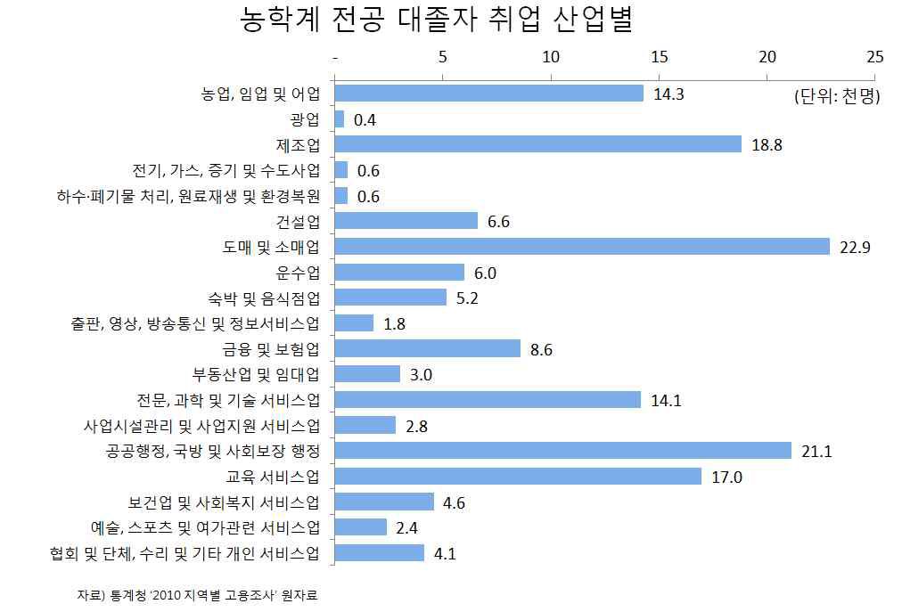 농학계 전공 대졸자 취업 산업별 현황