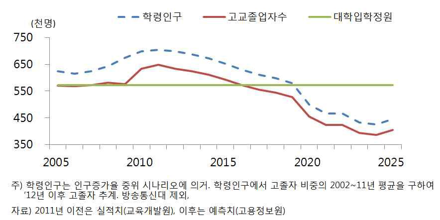 고교졸업자수의 예측