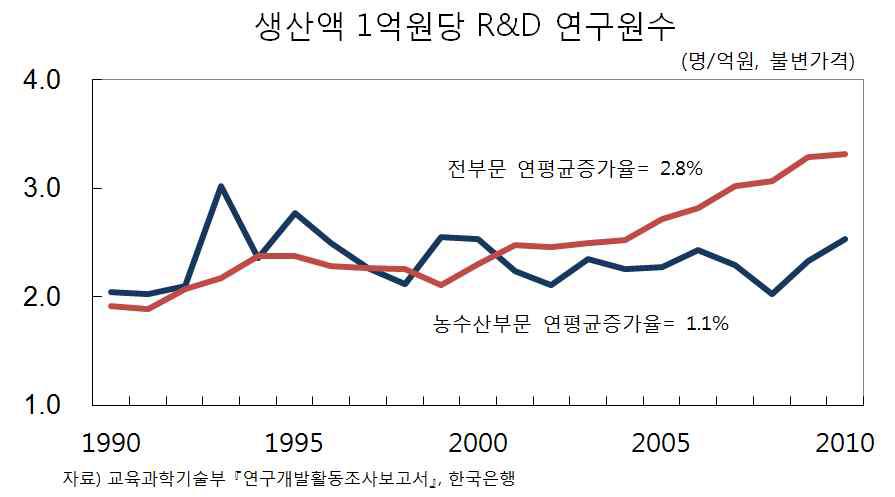 생산액 1억원당 R&D 연구원 수