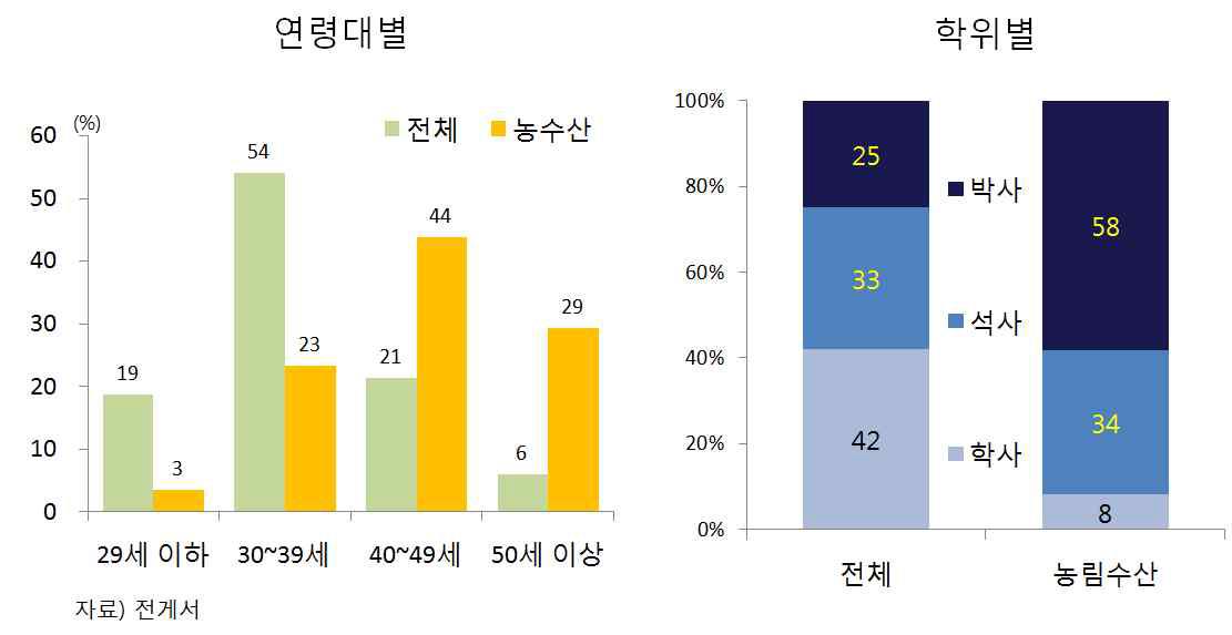 연령대별/학위별 농수산 전공 인구수