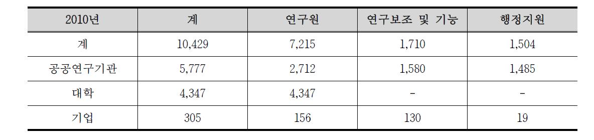 농림수산분야 연구개발인력 현황