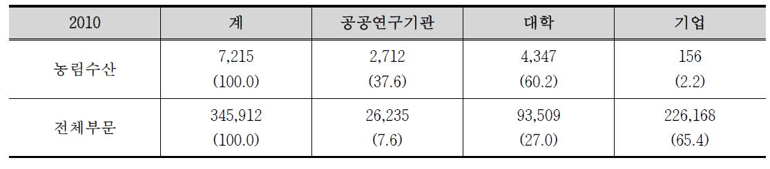 농림수산분야 연구개발인력 현황