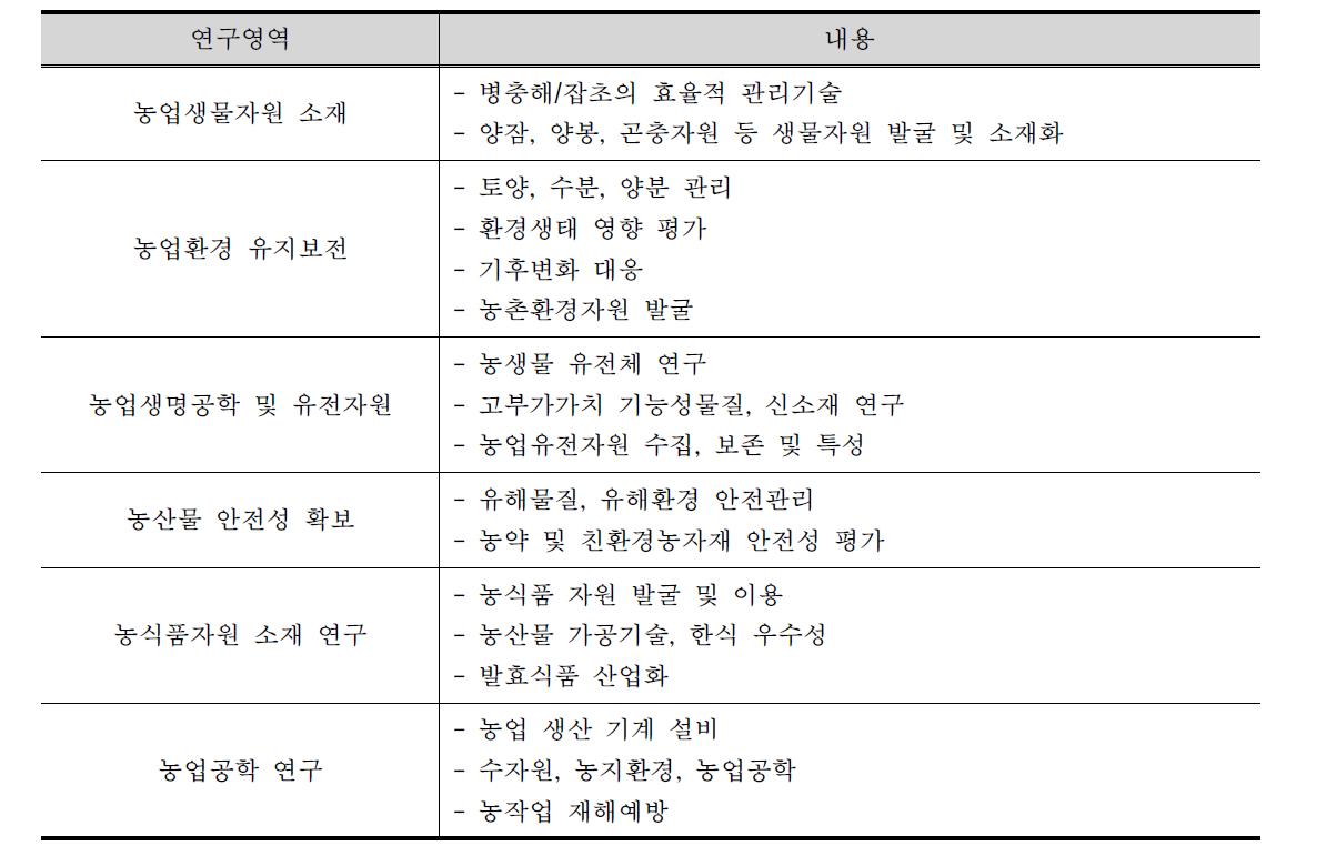 농업기초 및 기반연구 영역