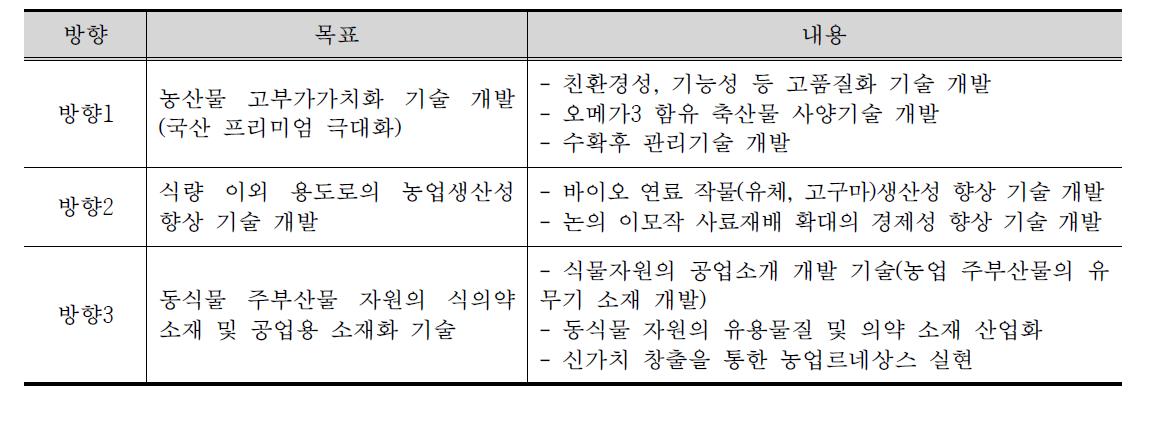 농업과 농식품산업 R&D의 목표