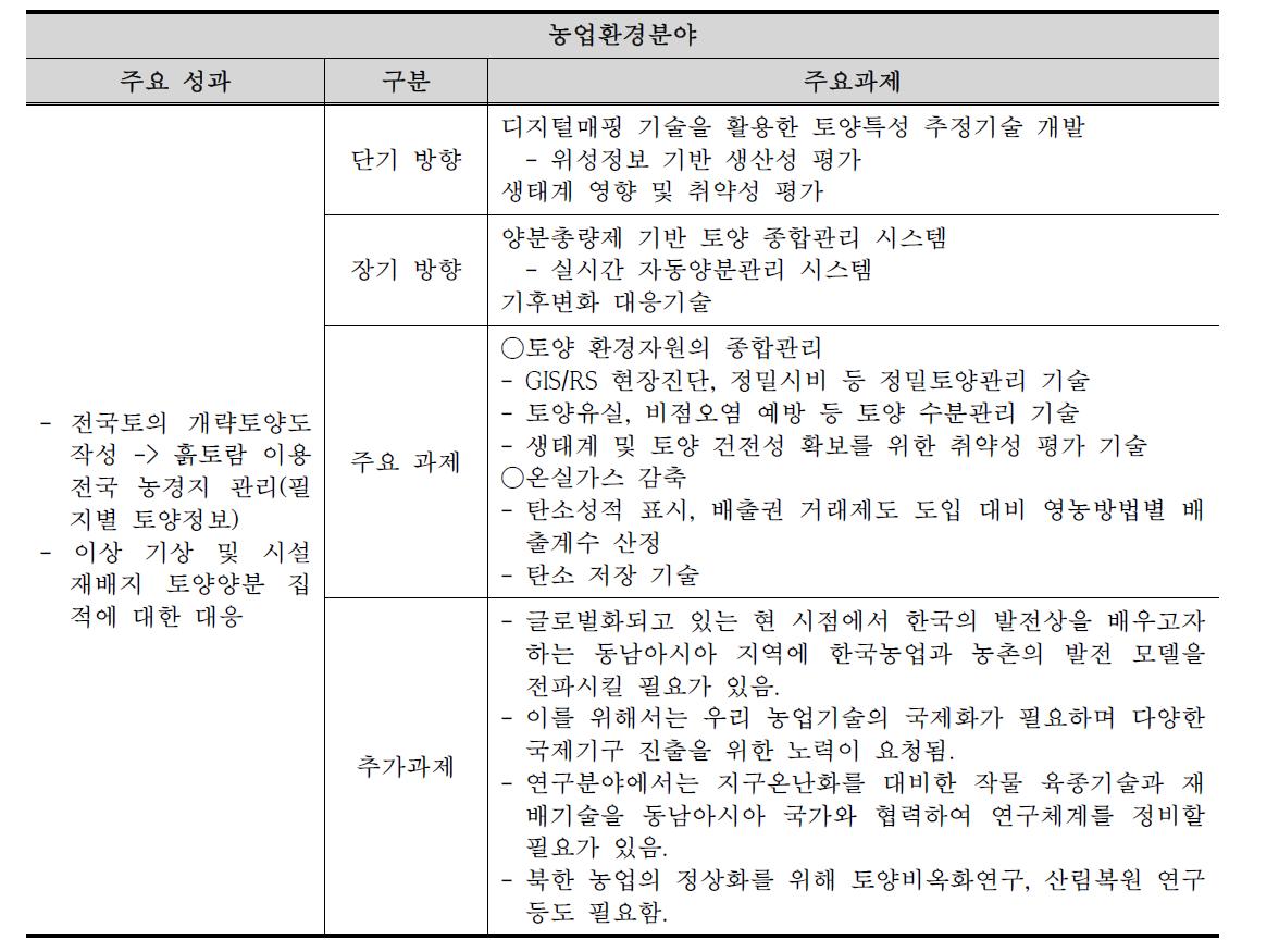 농업환경분야의 기존 연구성과